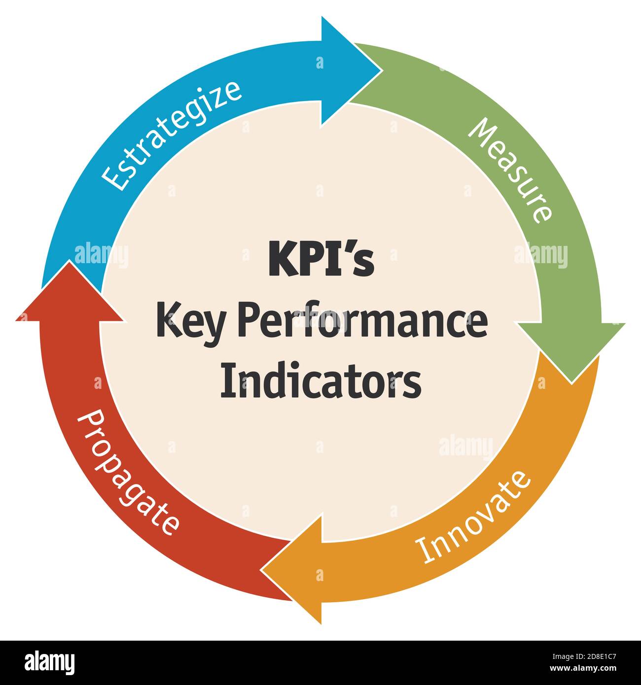 Darstellung von KPI`s Business Key Performance Indicator in Business Stock Vektor